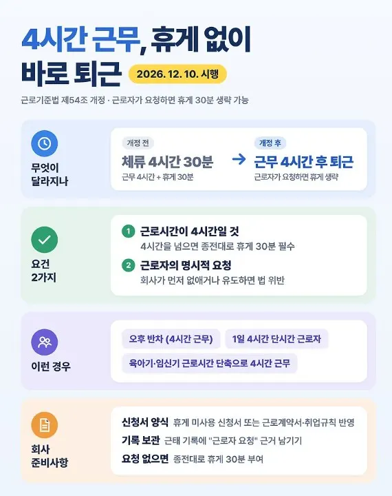 4시간 근무 후 휴게 없이 퇴근: 2026년 12월 10일 시행