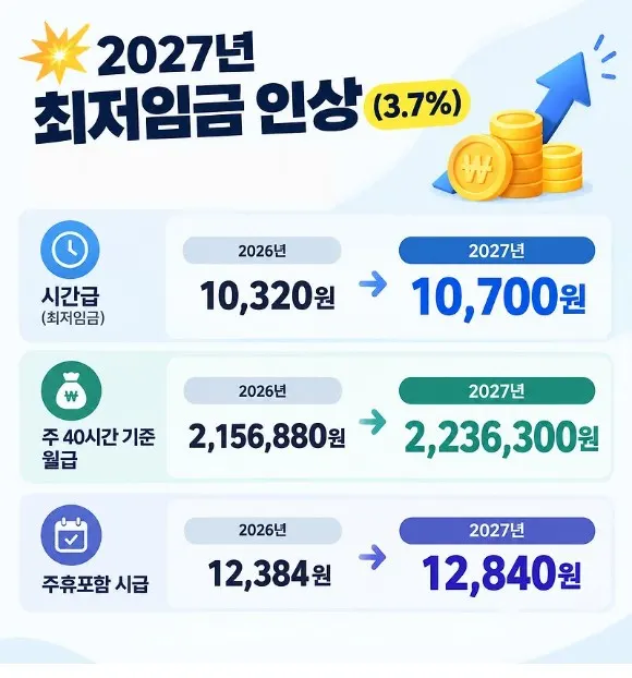 2027년 최저임금 10,700원으로 인상